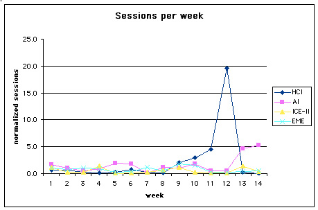 Winter 2000 average sessions
