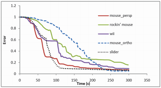 Error over time results