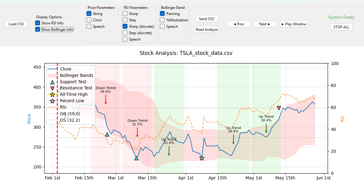 Accessible Interpretation of Complex Charts